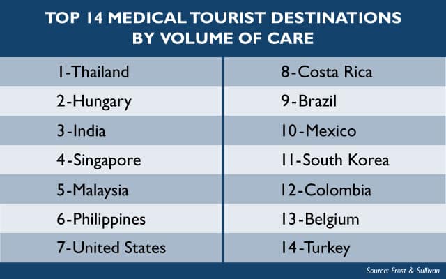 Medical tourism destinations